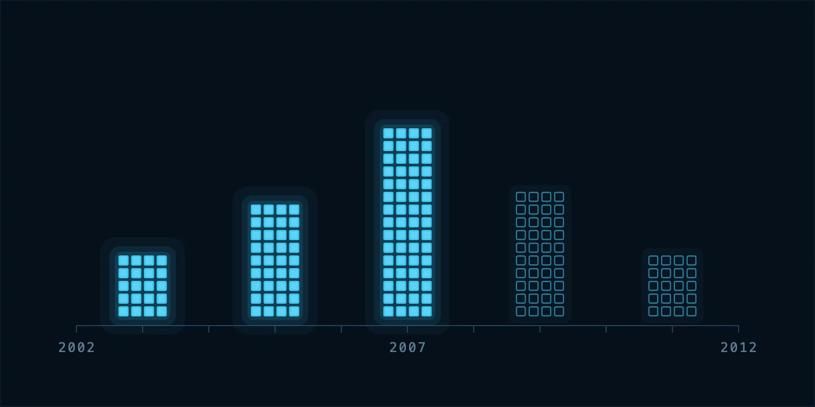 A ruled horizontal line marked 2002 to 2012, with five signal bars rising to a peak near 2007 — the first three solid, the last two hollow outlines — on a dark plate